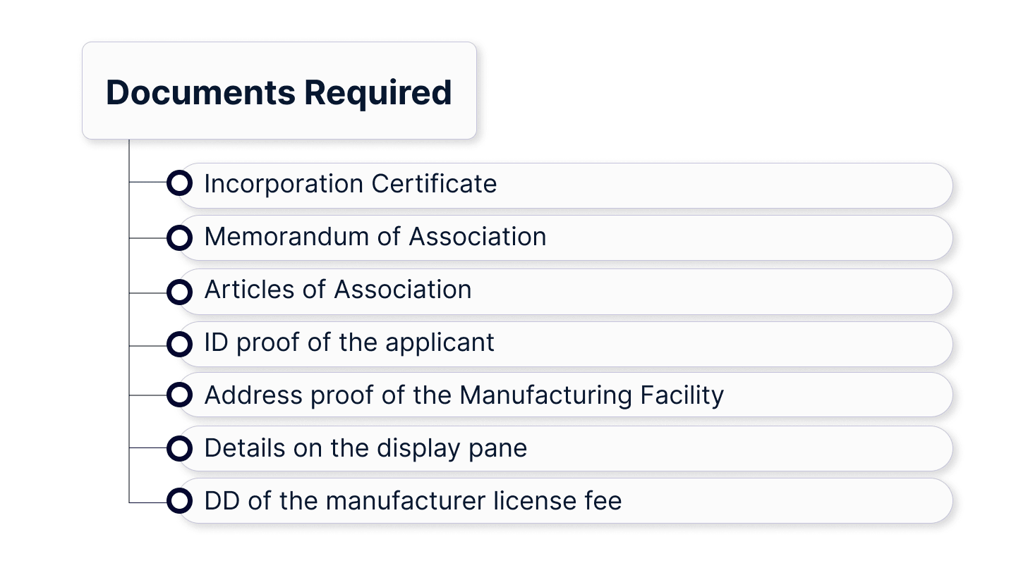 Documents Required for Manufacturing Certificate in India